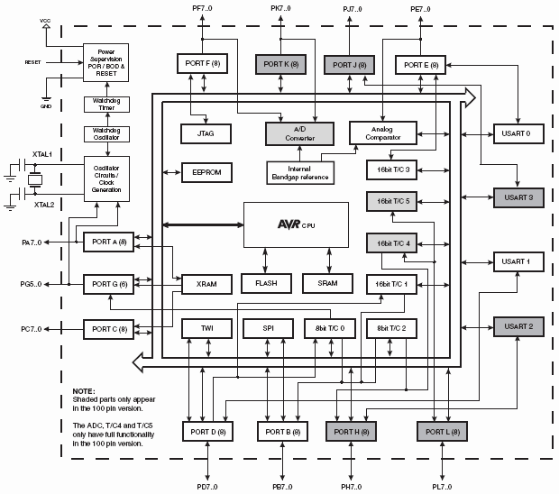 ATmega2561, 8-разрядные микроконтроллеры с внутрисистемно-программируемой Flash памятью